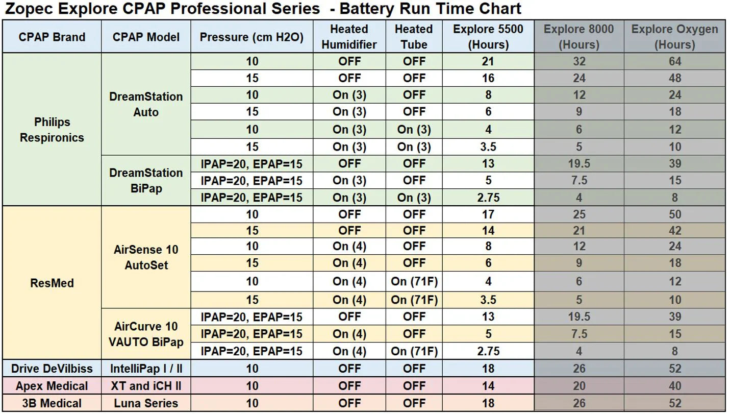 Zopec EXPLORE 5500 CPAP Home UPS Backup Battery (Humidifier Only. NOT FOR HEATED TUBE.)