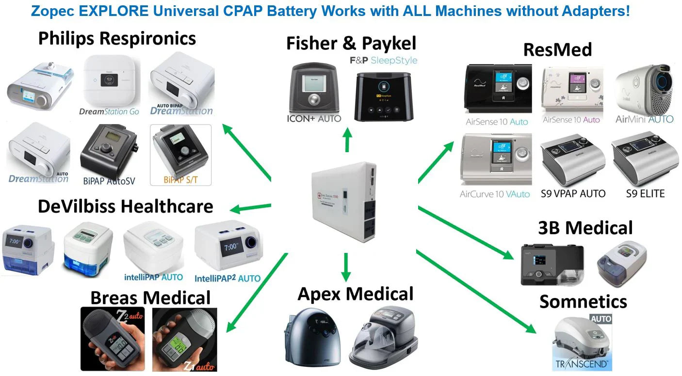 Zopec EXPLORE 5500 CPAP Home UPS Backup Battery (Humidifier Only. NOT FOR HEATED TUBE.)